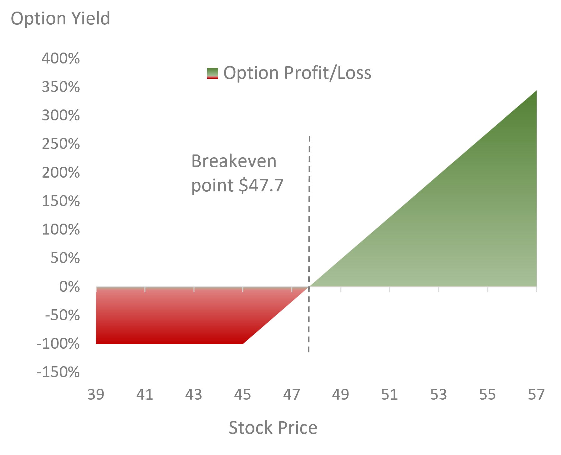 Dynamics of the company's stock price