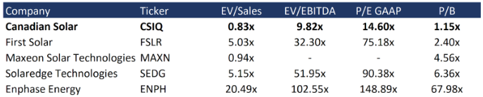 Comparable estimate. Canadian Solar Inc. Stock