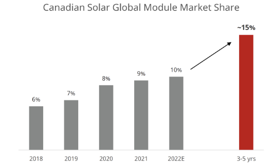 Company share in the solar module market. Canadian Solar Inc. Stock