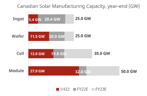 Company production capacity. Canadian Solar Inc. Stock