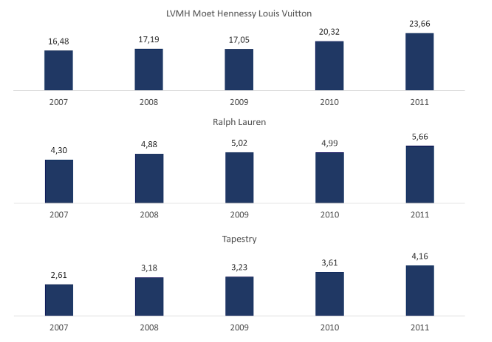 Capri Holdings Stock: Revenue of luxury companies in 2007/11, in $ billion