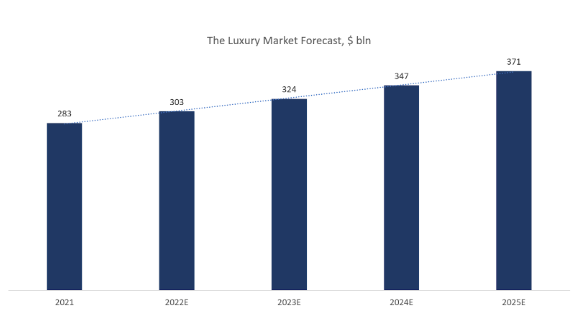 Capri Holdings Stock: Expected dynamics of the luxury goods market