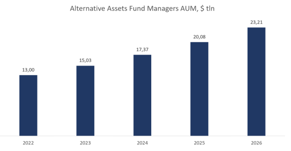 AUM of alternative asset managers