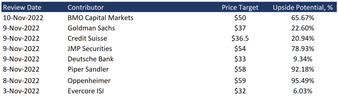 Price targets of investment banks