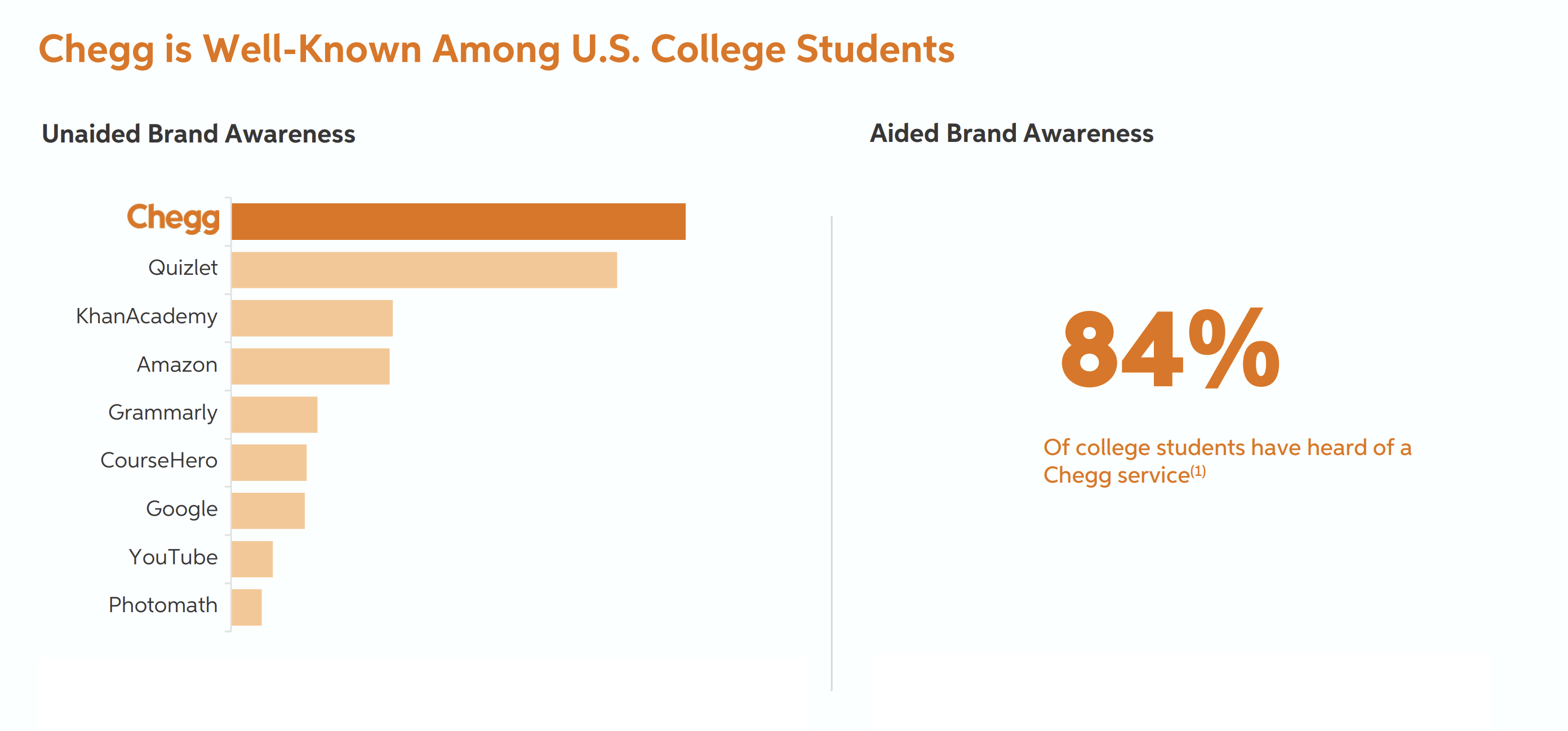 Chegg awareness among US college students