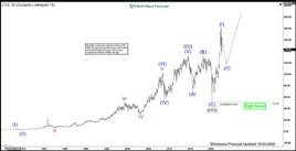 Elliott Wave Forecast: CVX (Chevron) is Still Correcting Cycle from March 2020 Low