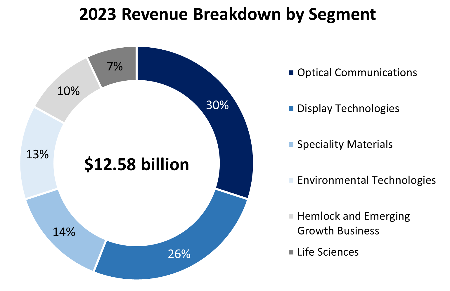 Corning’s 2023 revenue breakdown by segment