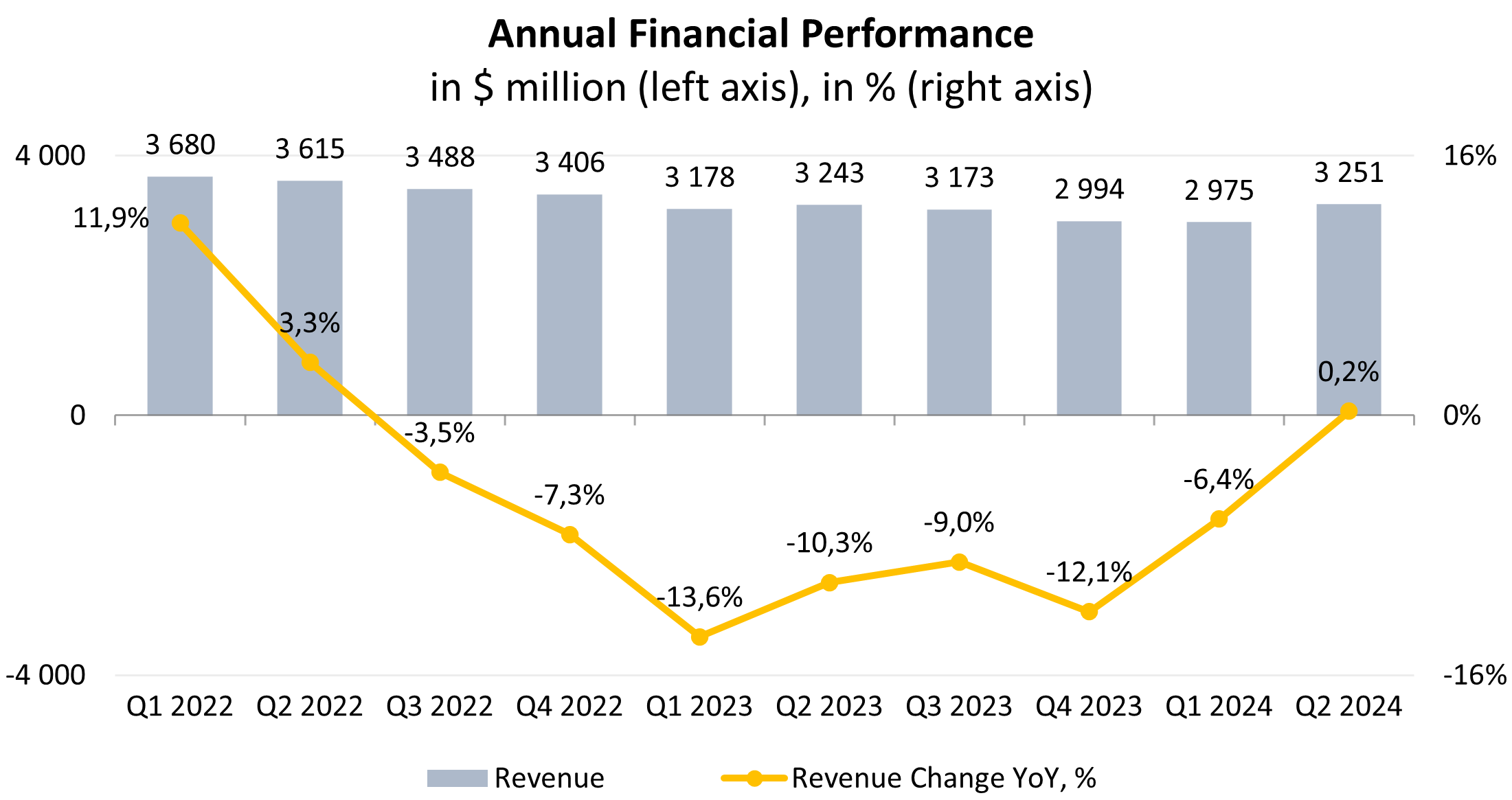 Corning quarterly revenue dynamics