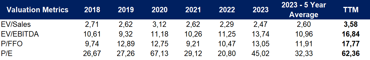 Corning historical multiples