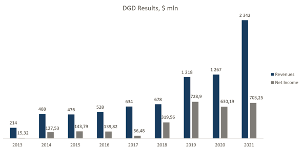 Diamond Green Diesel's financial performance