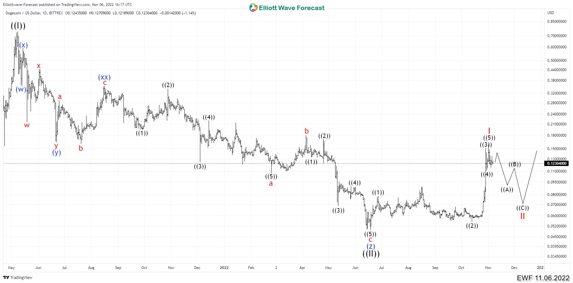 Is A New Bullish Cycle Starting in Dogecoin From June Low?