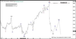 Elliott Wave Forecast: Near Term Rally in Dow Jones Futures (YM) Should Fail