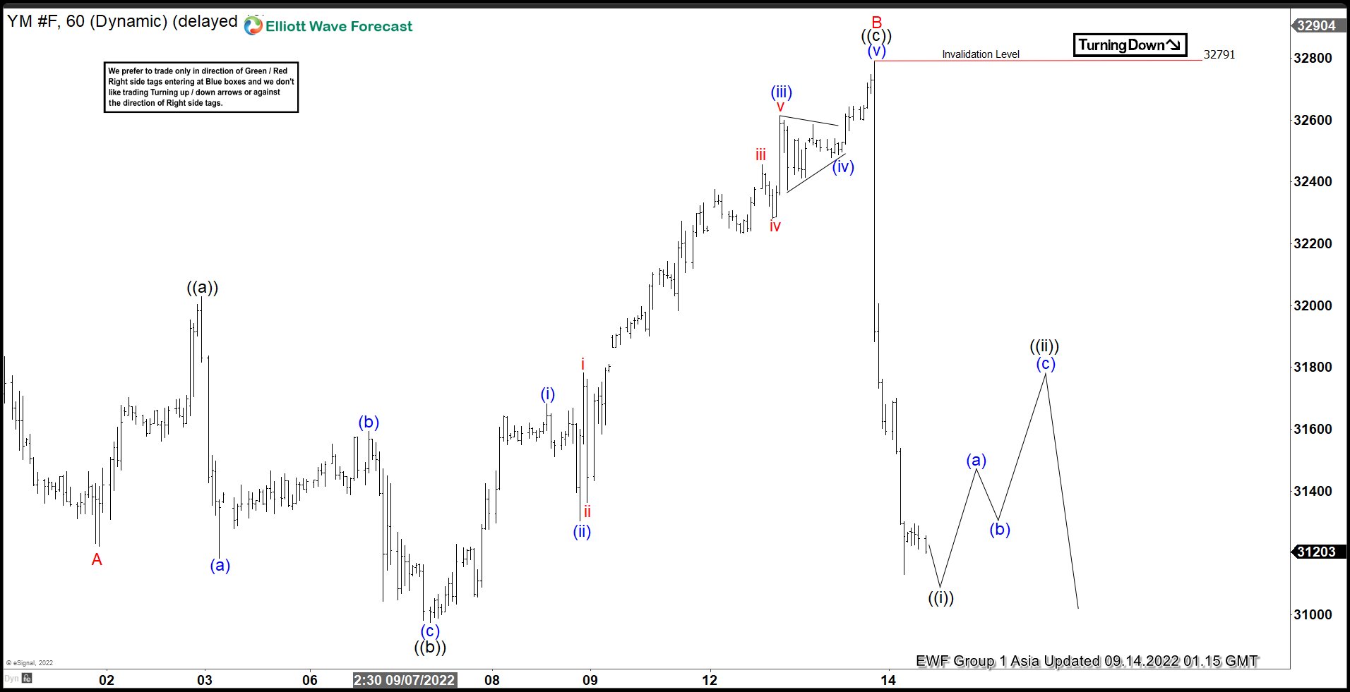 Elliott Wave Forecast: Near Term Rally in Dow Jones Futures (YM) Should Fail