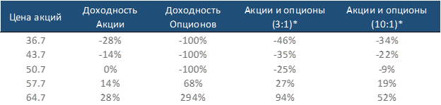 Proportion of shares and options in the portfolio, based on the volume of invested funds