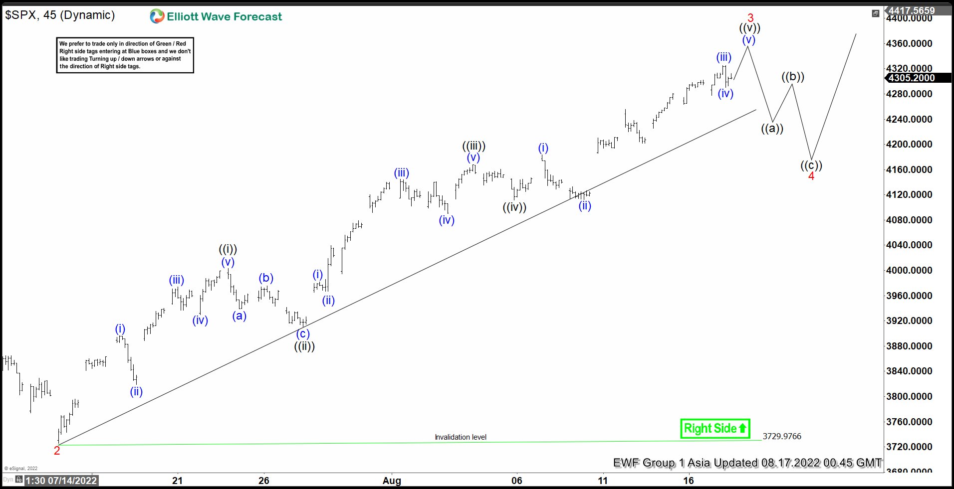 Elliott Wave View: $SPX (S&P 500) 5 Waves Rally Looks Incomplete