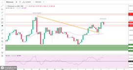Technical Analysis of Ethereum ETH/USD for October 6, 2022