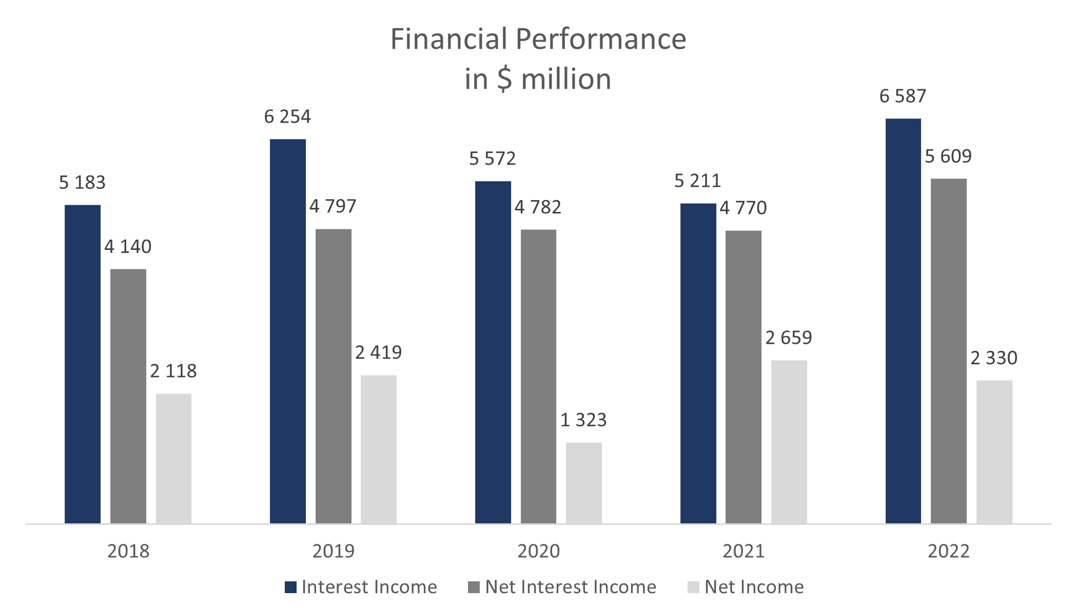 FITB’s financial performance