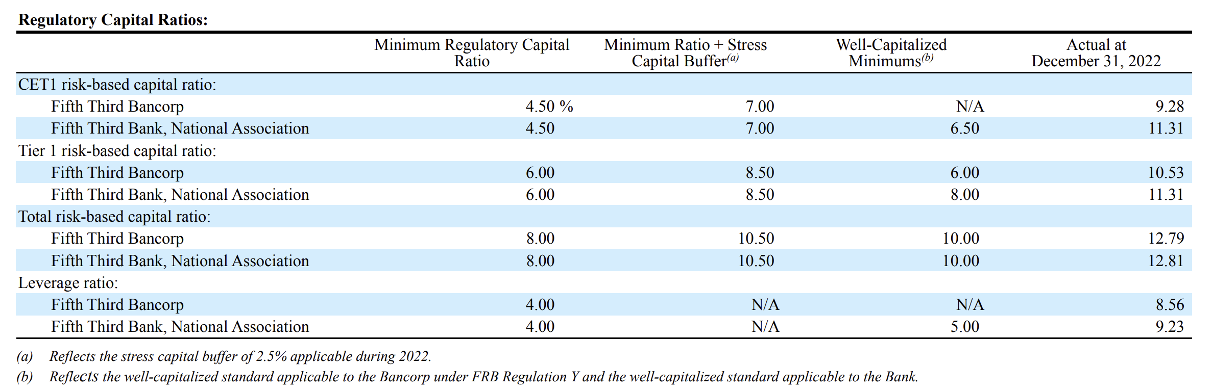 FITB’s regulatory capital ratios