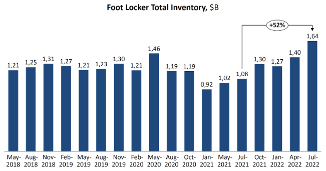 Foot Locker Inc.: Stock growth potential of 42.2%, dividend yield of over 5%