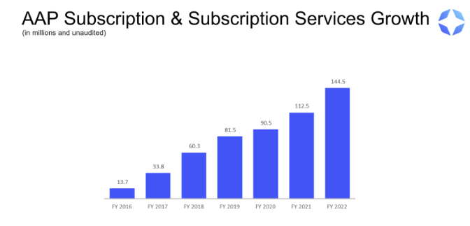 AAP Subscription & Subscription services growth