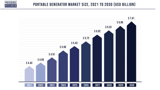 Expected market dynamics for standby generators