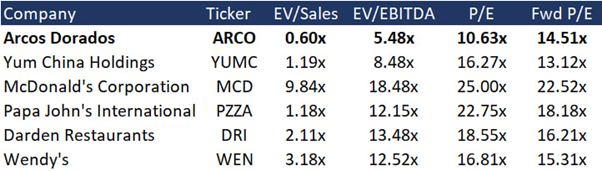 Arcos Dorados: McDonald's franchise owner in Latin America with 57.6% upside potential