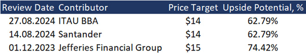 Arcos Dorados: McDonald's franchise owner in Latin America with 57.6% upside potential