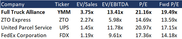 Full Truck Alliance Stock with 41.27% Upside