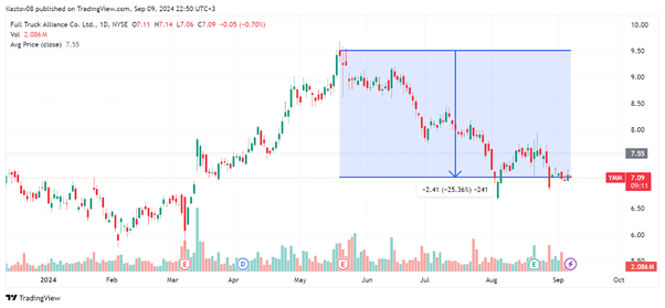 Full Truck Alliance Stock with 41.27% Upside