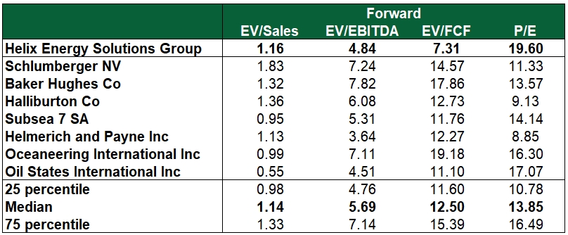 Helix Energy Solutions: oilfield services company with 42% upside potential