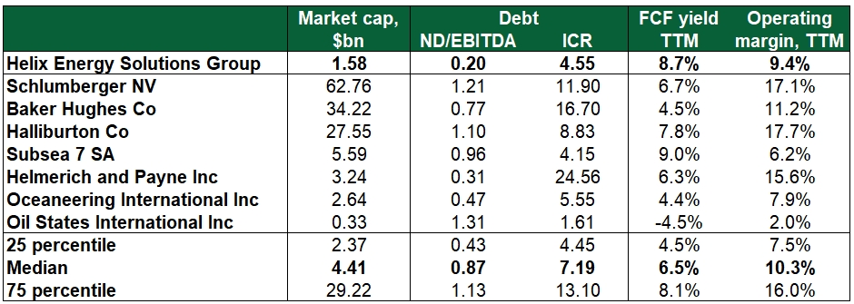 Helix Energy Solutions: oilfield services company with 42% upside potential