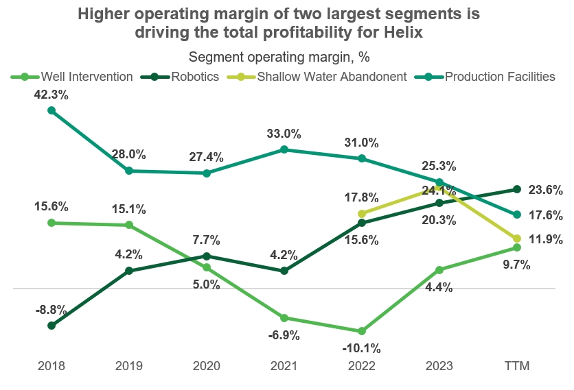 Helix Energy Solutions: oilfield services company with 42% upside potential