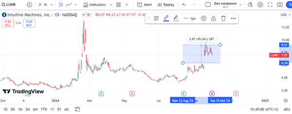 Intuitive Machines Stock with 61% Upside Potential