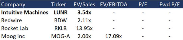 Intuitive Machines Stock with 61% Upside Potential