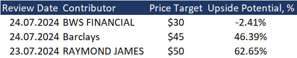 Iridium Communications Stock with 42% Upside Potential