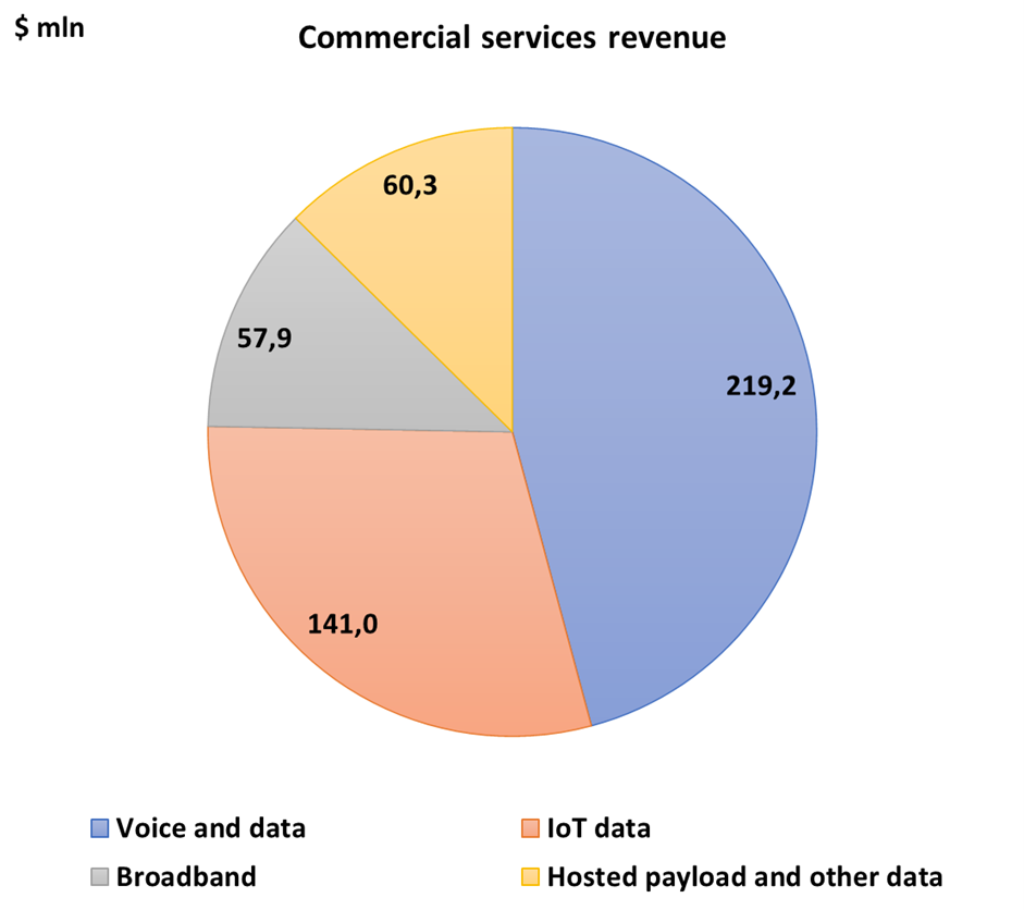 Iridium Communications Stock with 42% Upside Potential