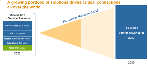 Iridium Communications Stock with 42% Upside Potential