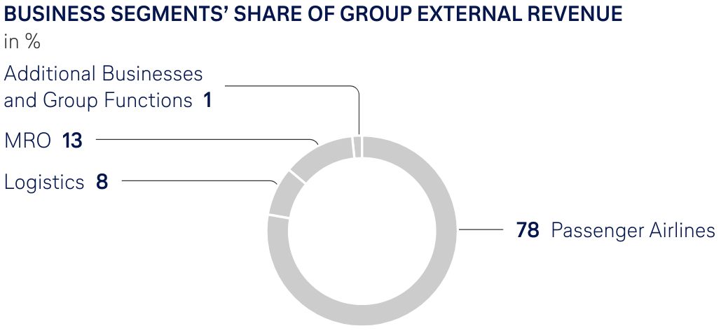 Lufthansa’s revenue breakdown by business segment