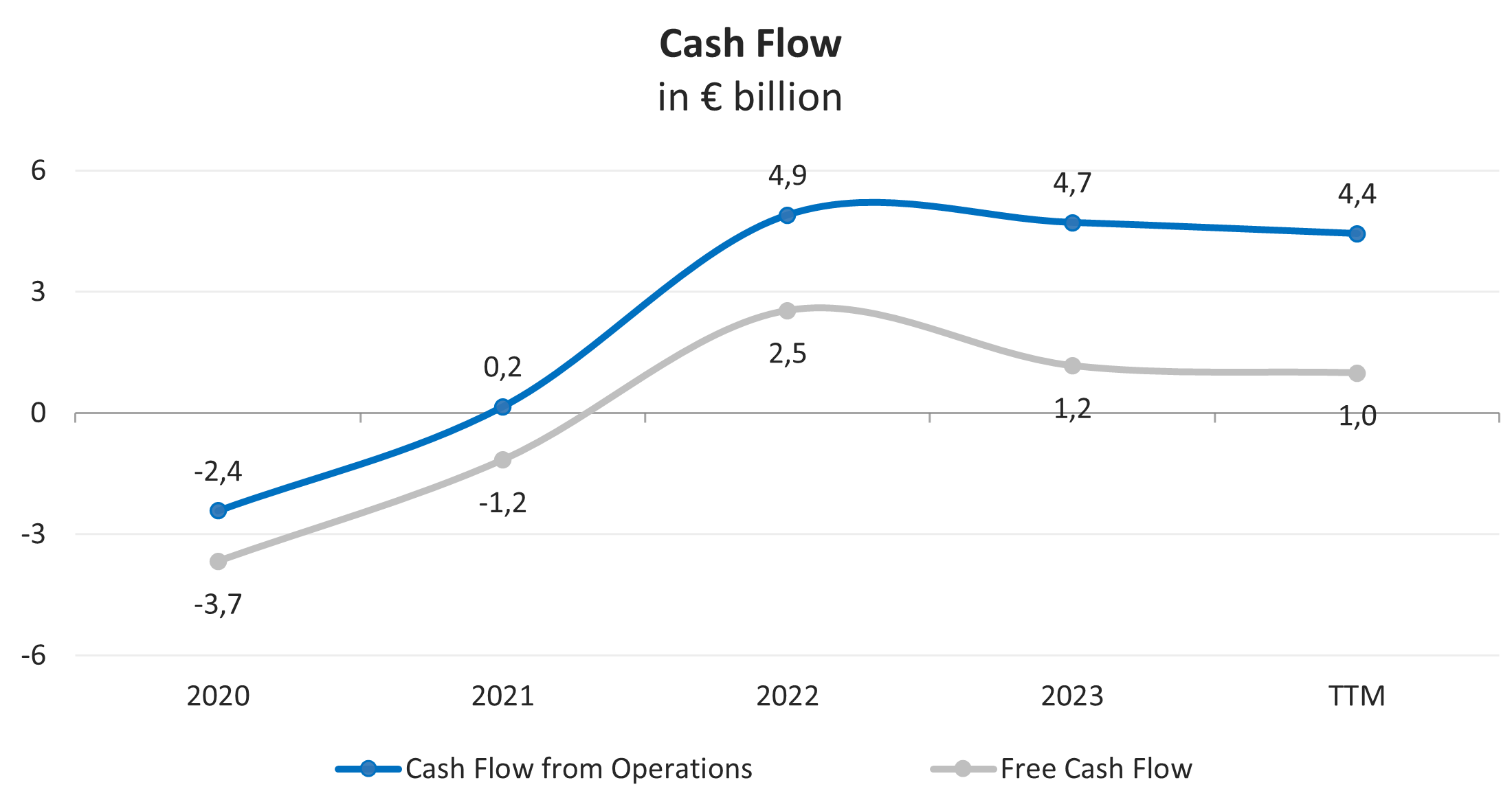 Dynamics of annual financial results