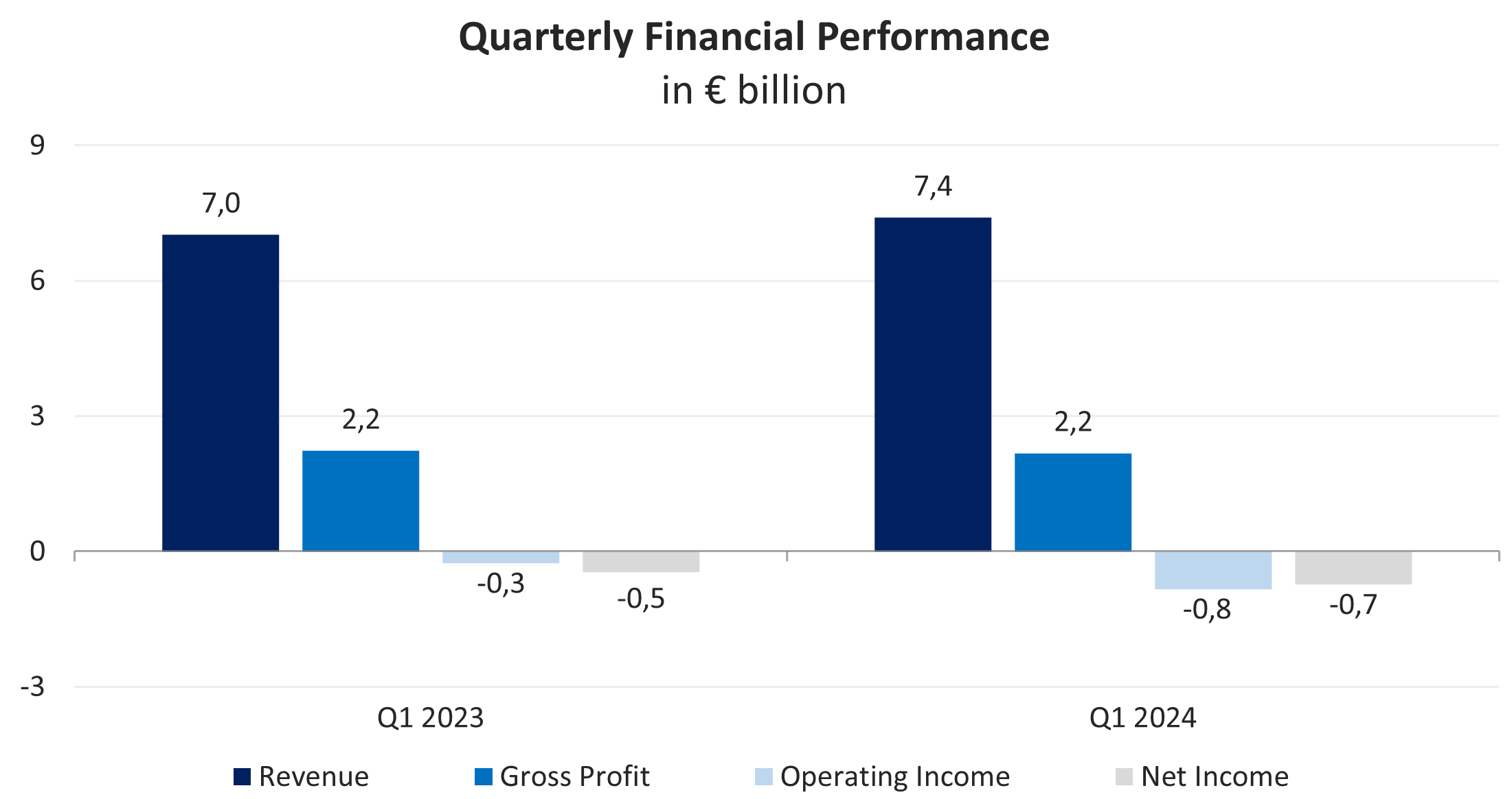 Dynamics of quarterly financial results