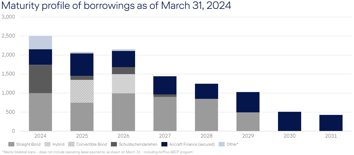 Maturity profile of Lufthansa's borrowings