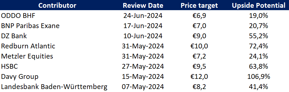 Price targets of investment banks