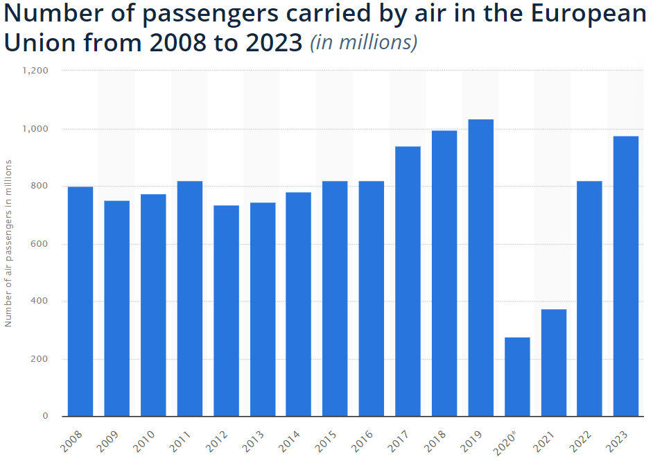 Number of passengers carried by air in the EU