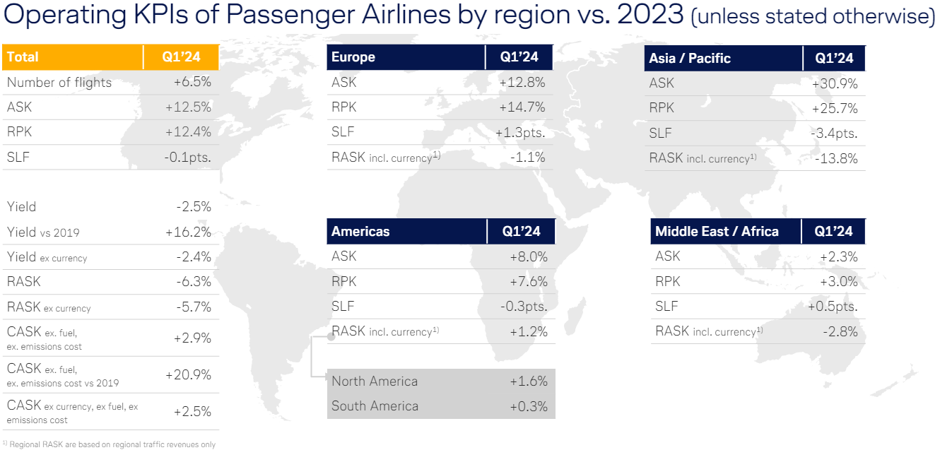 Q1 2024 operating results of Lufthansa’s Passenger Airlines segment