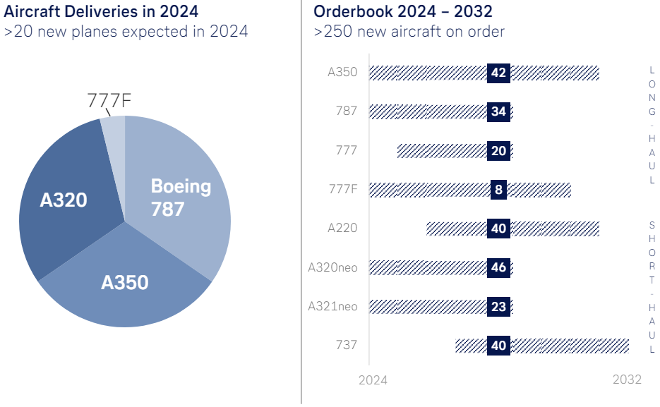 Lufthansa's order book for 2024–2032