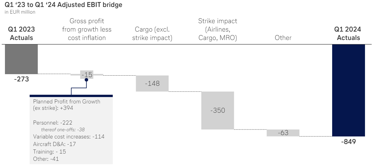 Lufthansa’s Q1 2023 to Q1 2024 adjusted EBIT bridge