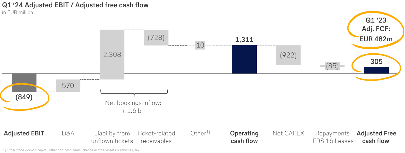 Lufthansa’s Q1 2024 adjusted FCF conversion