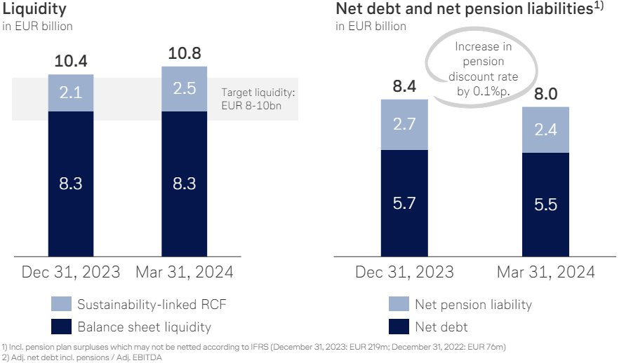 Lufthansa’s liquidity and debt metrics