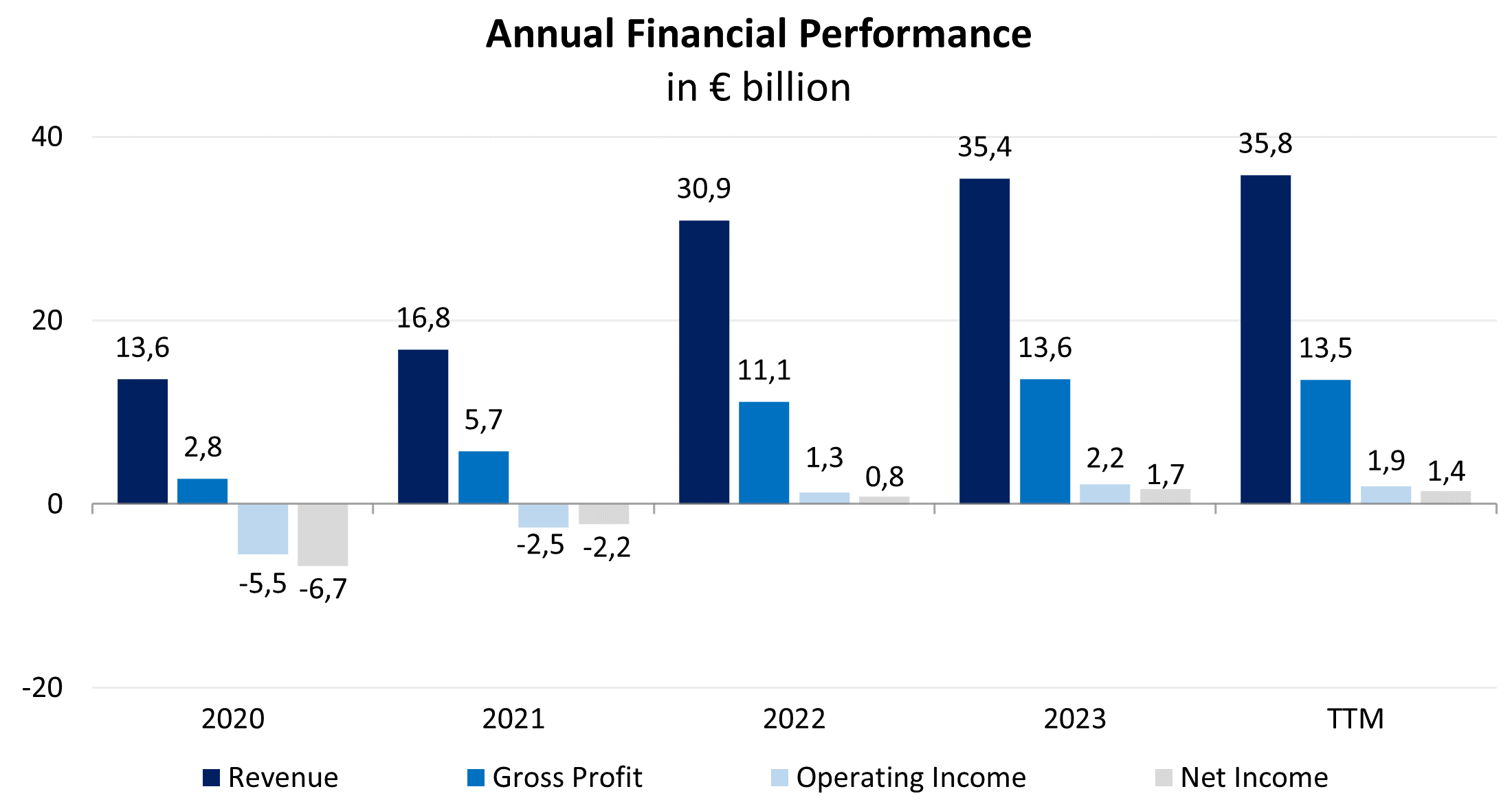 Dynamics of annual financial results