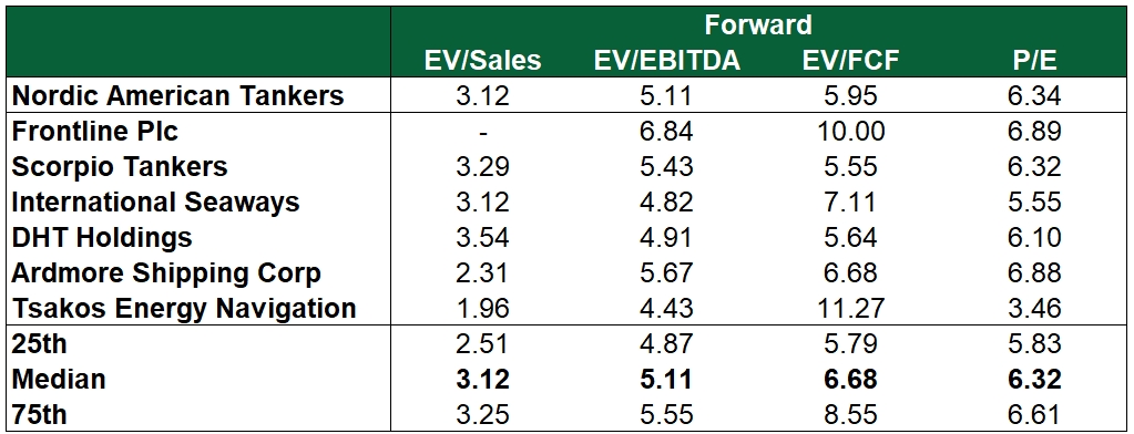 Nordic American Tankers: A small-cap opportunity to catch the oil tanker prices uptrend, with 40% upside potential and 10.6% dividend yield!